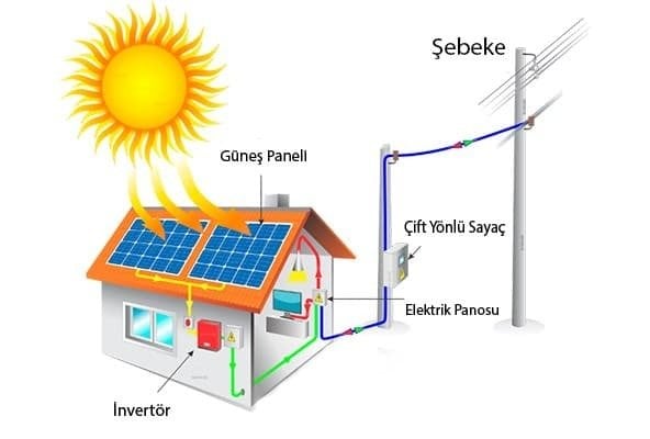  Güneş Enerjisi ile Elektrik Üretimi: Nasıl Çalışır ve Avantajları Nelerdir?